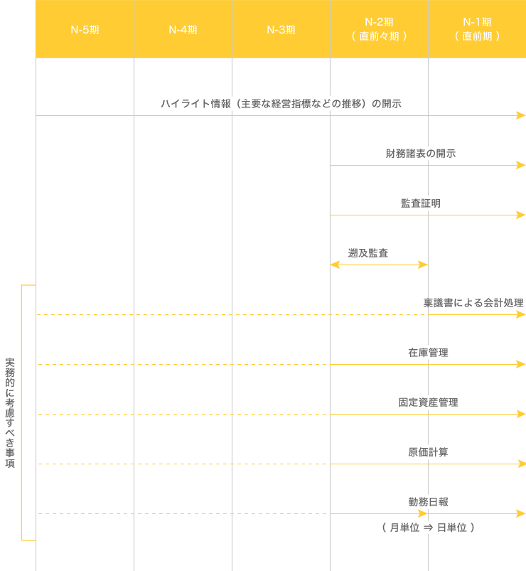 IPO準備に関するスケジュール概要図
